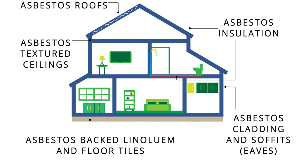 Infographic on where asbestos lives in your home